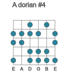 Guitar scale for A dorian #4 in position 1